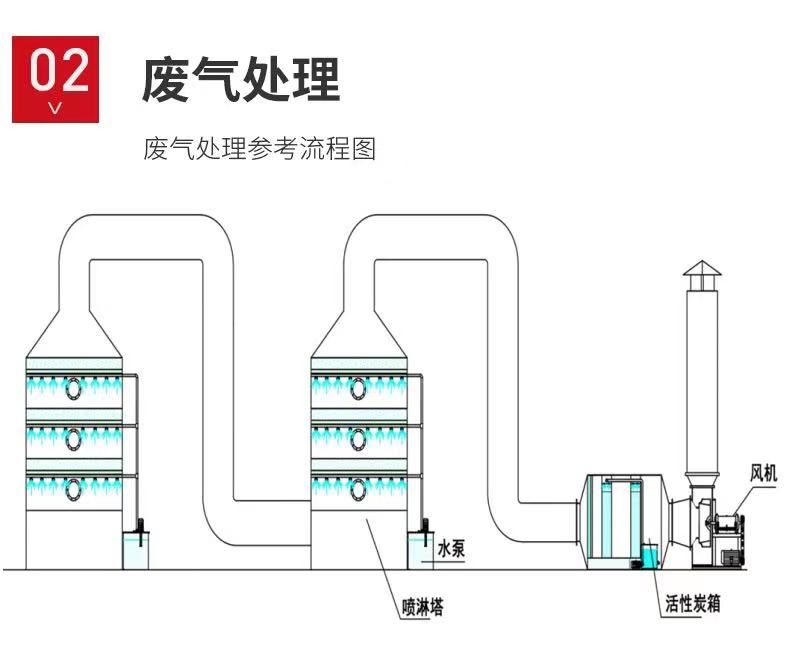 山東噴淋塔工業(yè)設備，廢氣處理水污染防治工程.jpg